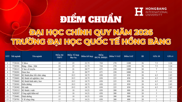 Trường Đại học Quốc tế Hồng Bàng công bố điểm chuẩn 2026