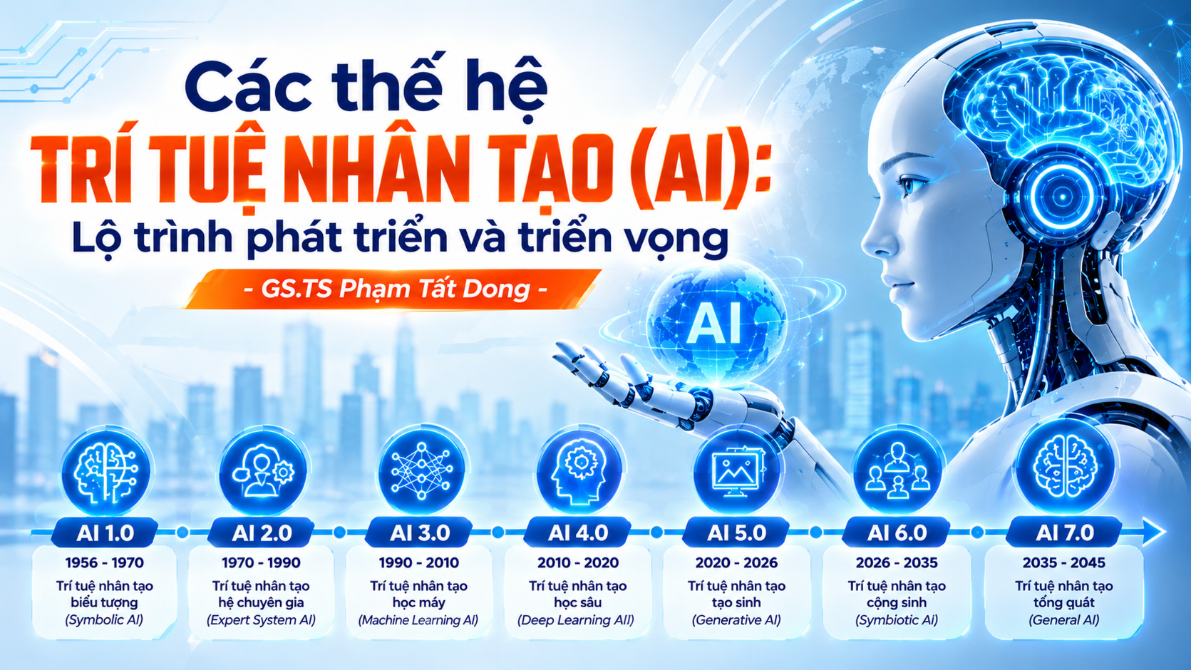 Các thế hệ trí tuệ nhân tạo (AI): Lộ trình phát triển và triển vọng